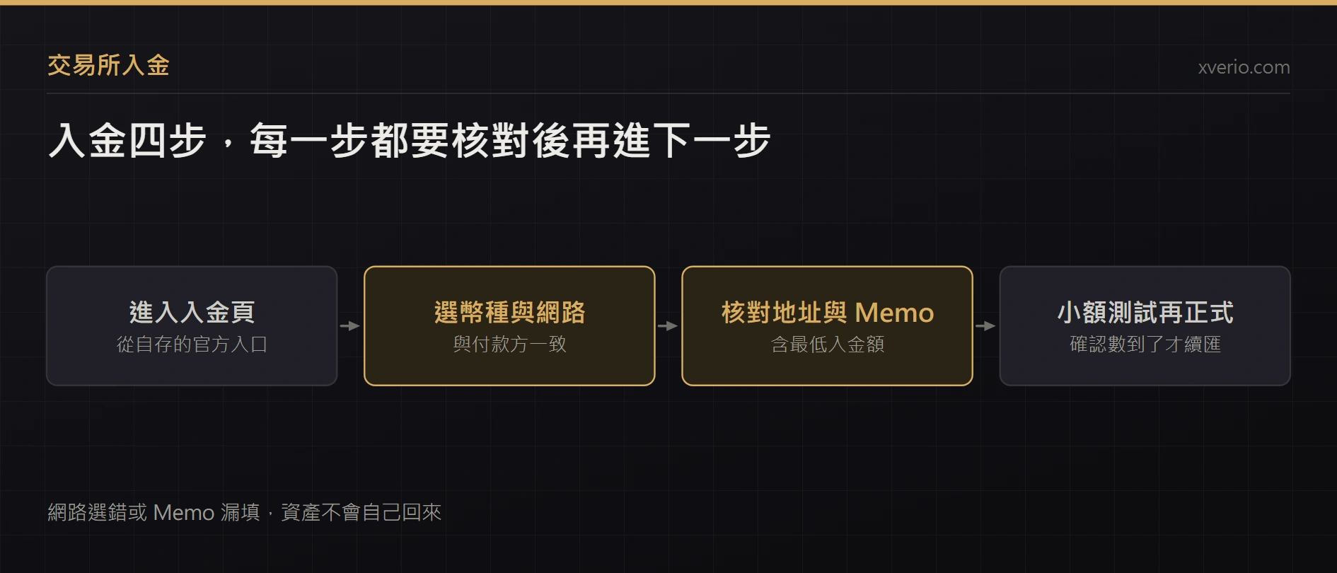 Binance USDT 入金怎麼做？網路、地址與 Memo 核對流程