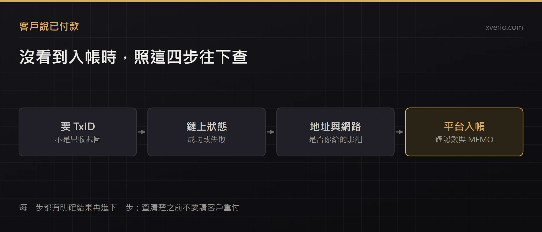 客戶說已經付款，錢卻還沒進來？從 TxID 到平台入帳的查證順序