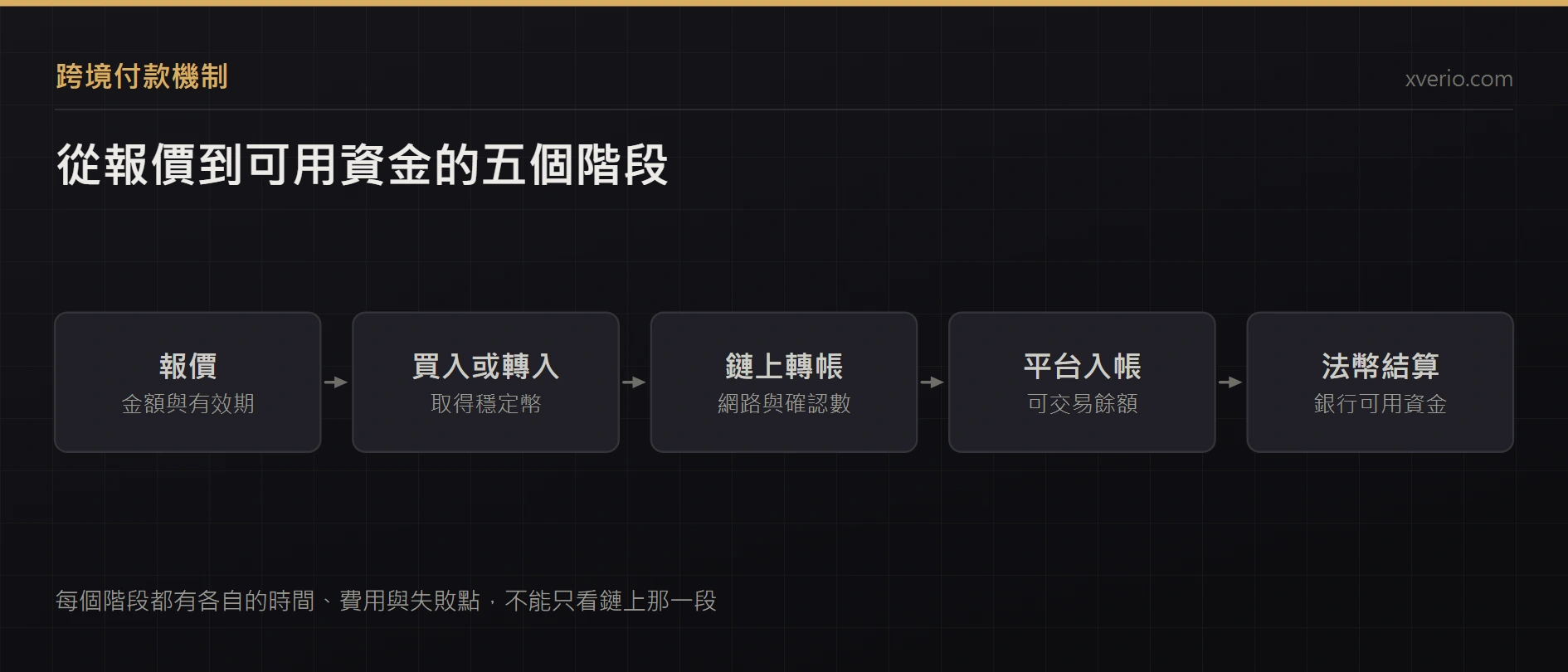 加密貨幣跨境支付怎麼運作？從報價、鏈上轉帳到銀行入帳