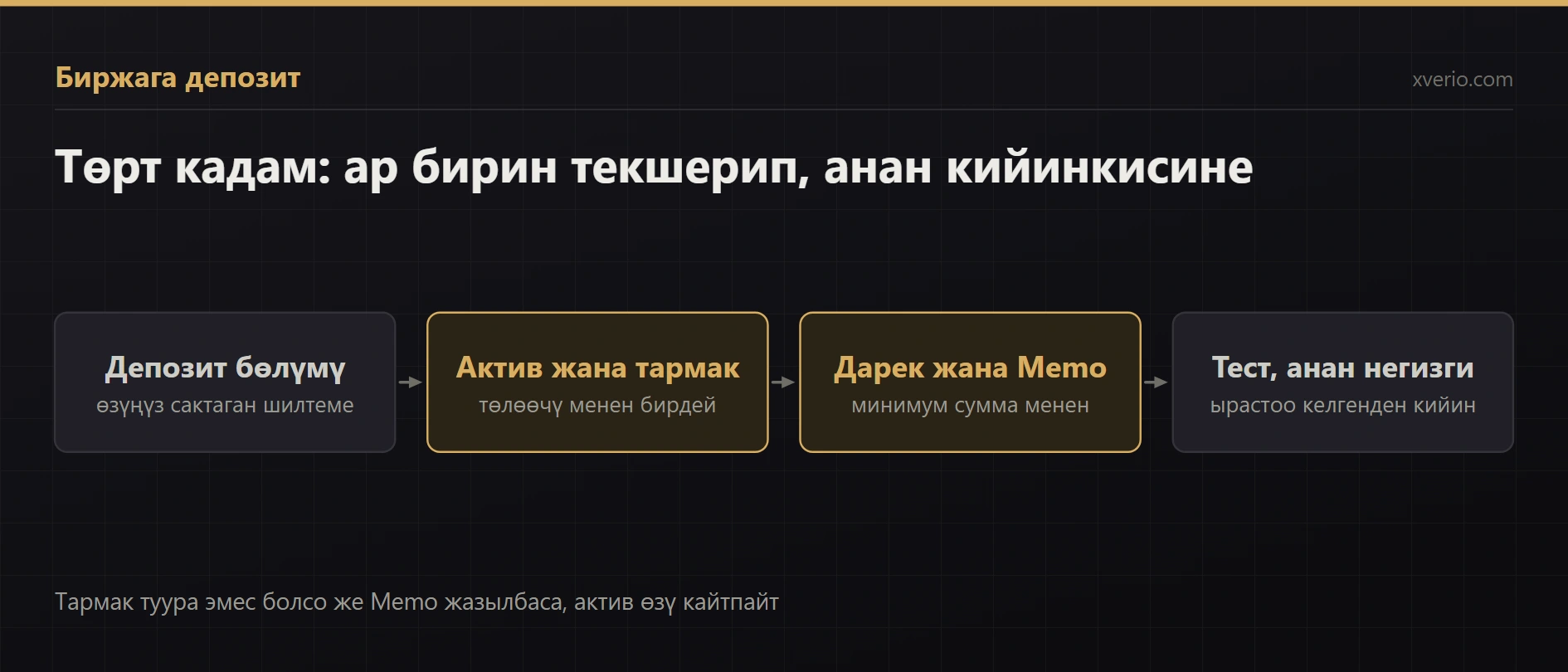 Binanceке USDT кантип салуу керек? Тармак, дарек жана Memo