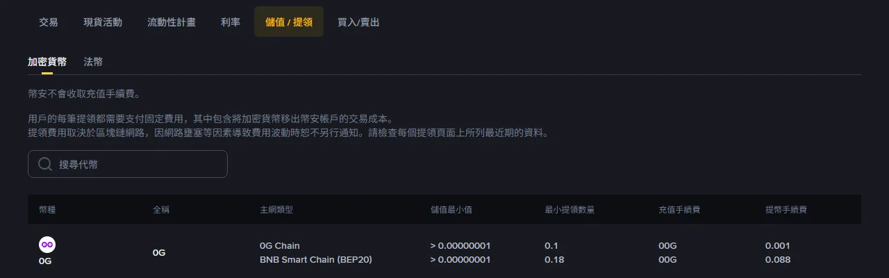 Binance 繁體中文「手續費率」頁的「儲值/提領」分頁,上方文字寫著幣安不會收取充值手續費、每筆提領需要支付固定費用,下方表格列出幣種、主網類型、儲值最小值、最小提領數量與提幣手續費