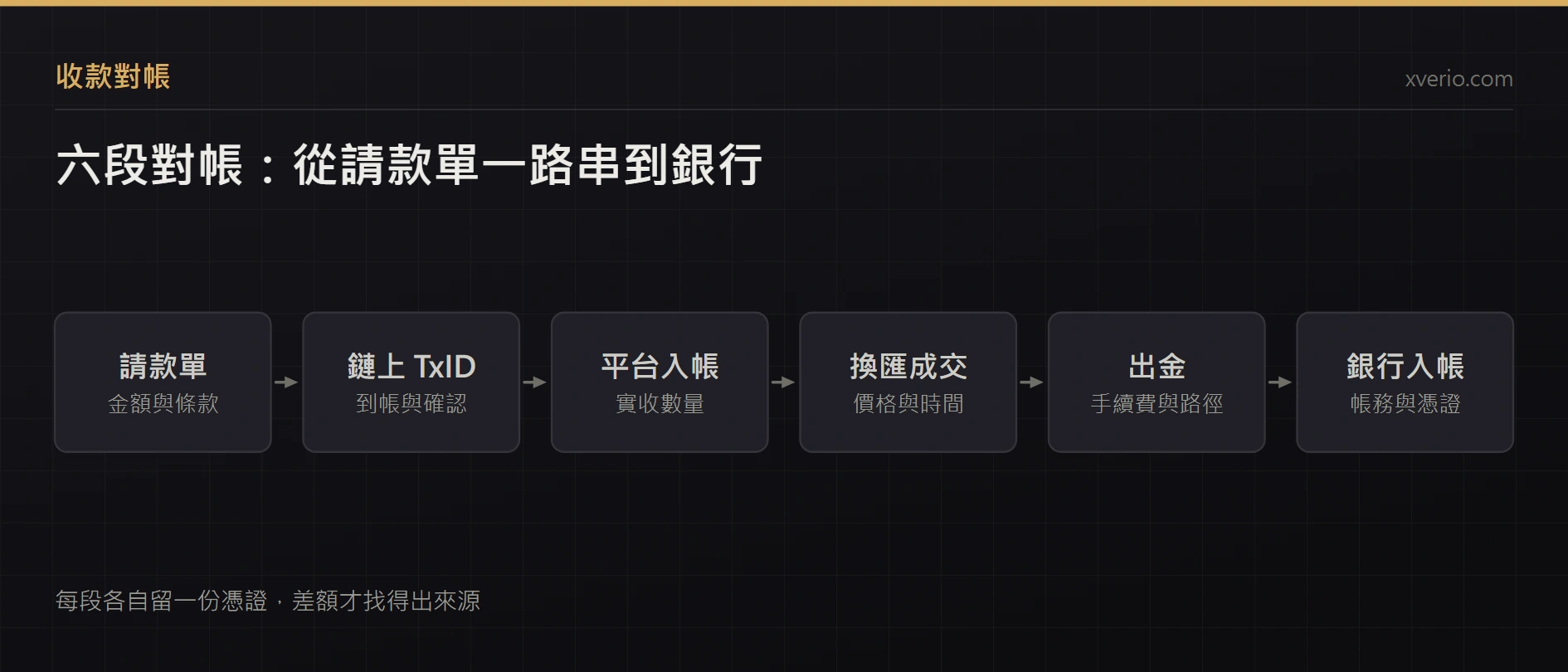 加密貨幣收款如何對帳？TxID、請款文件與銀行入帳工作表