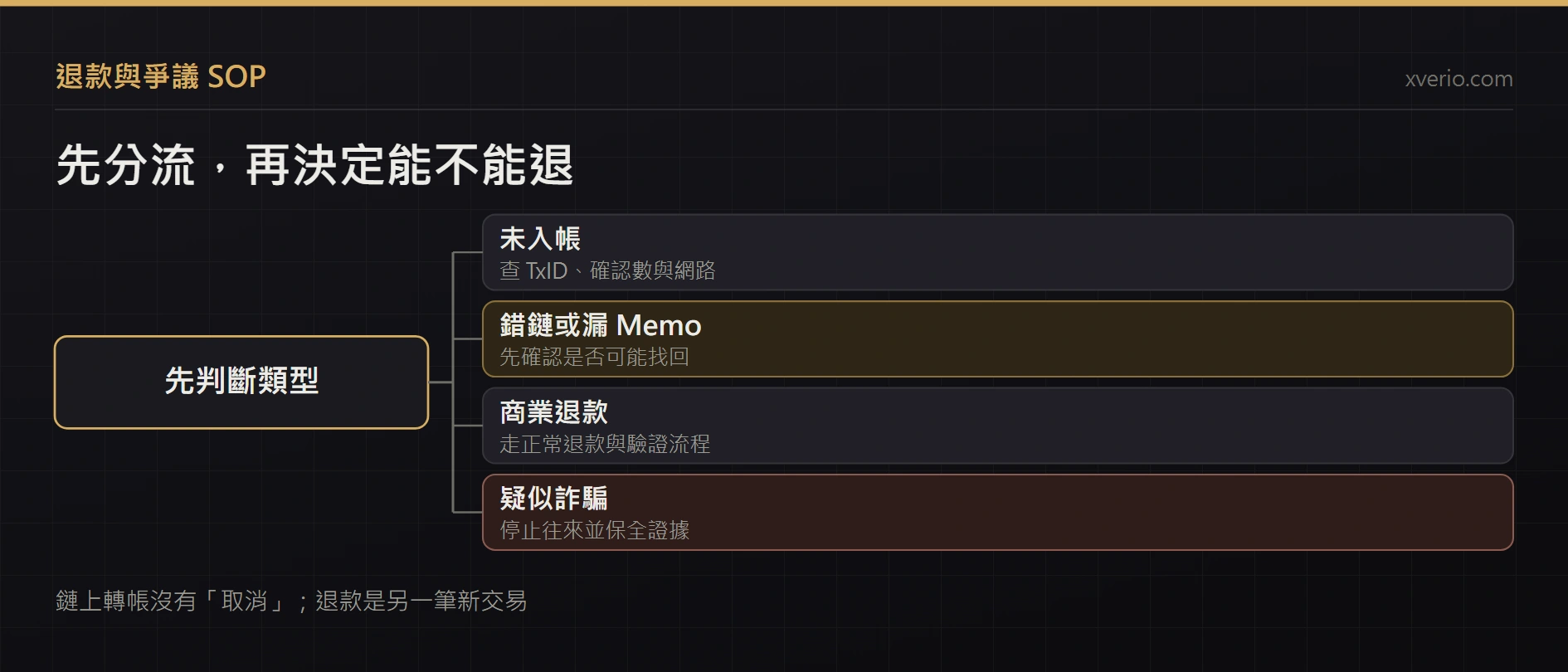 加密貨幣退款怎麼做？未入帳、錯鏈與付款爭議 SOP