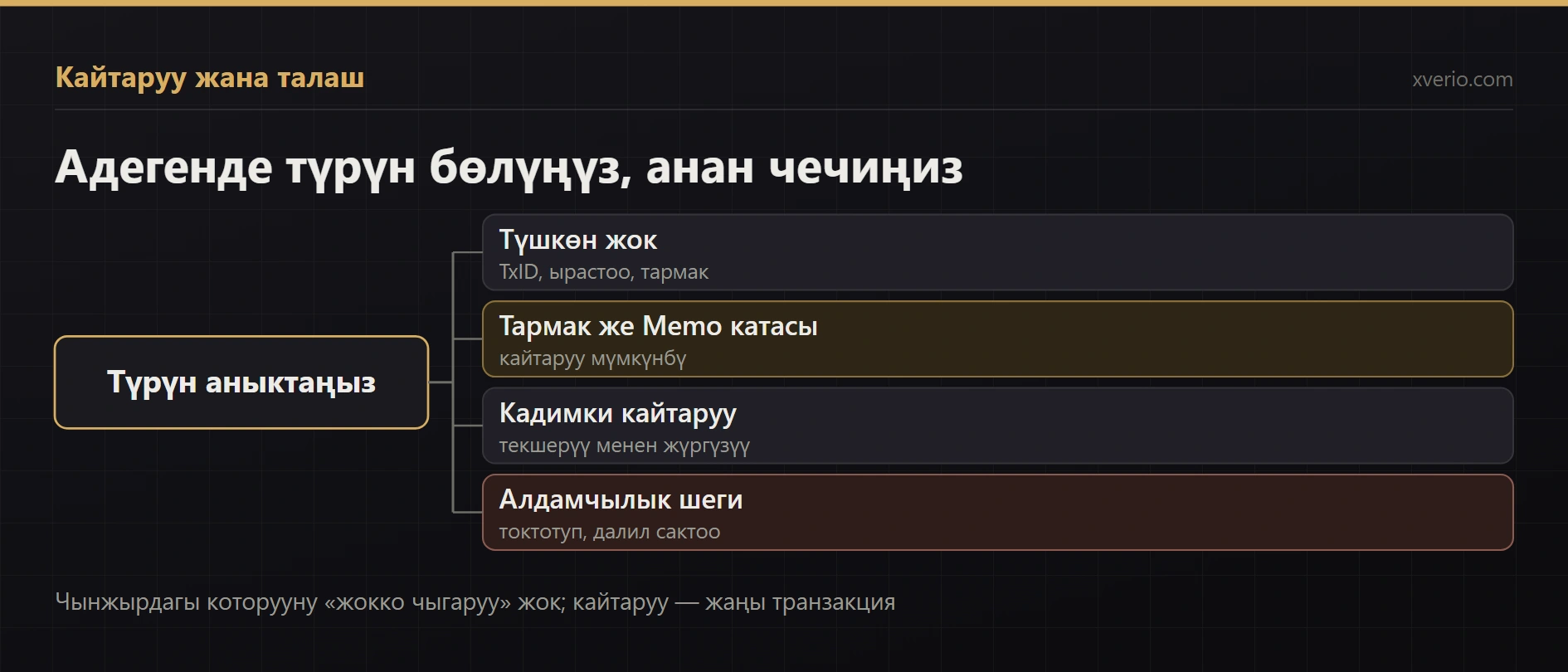 Крипто төлөмүн кантип кайтаруу керек? Дарек, TxID жана талашты чечүү
