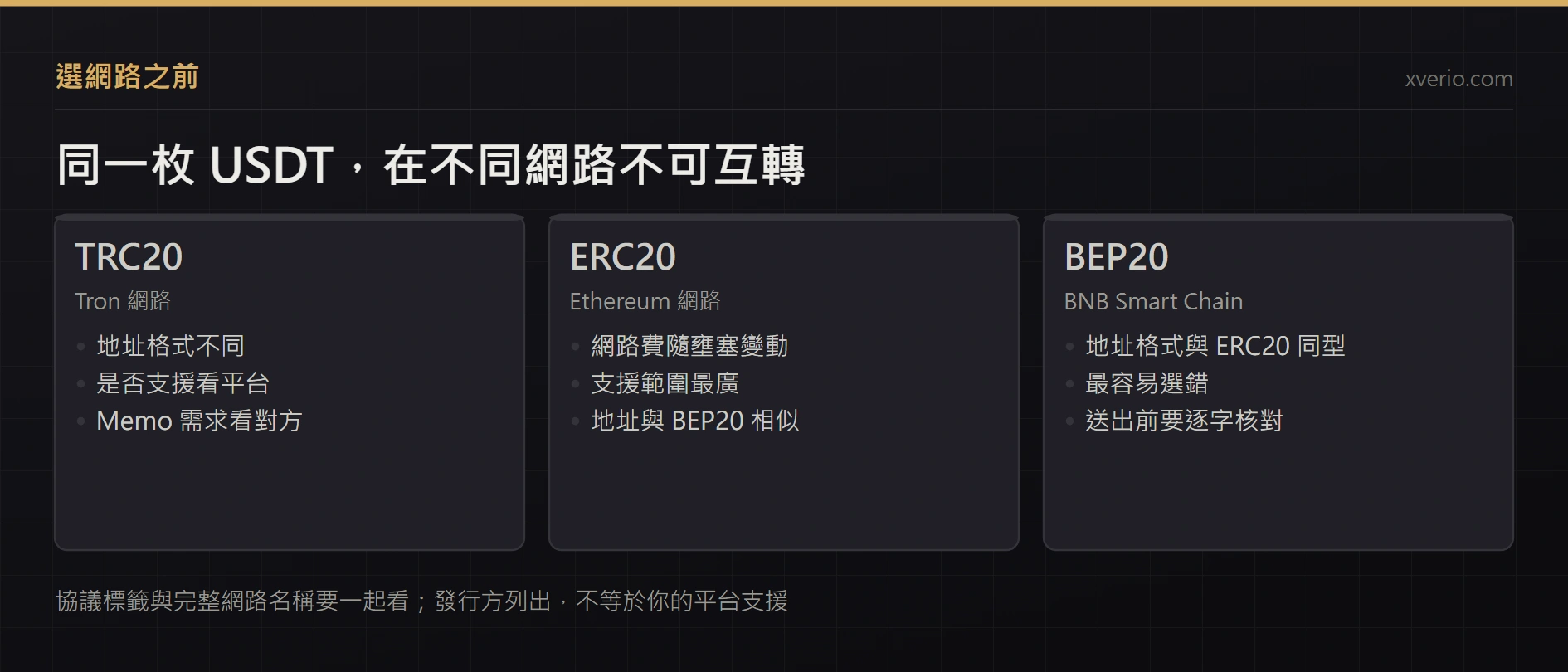 USDT 走哪條鏈？TRC20、ERC20、BEP20 怎麼選