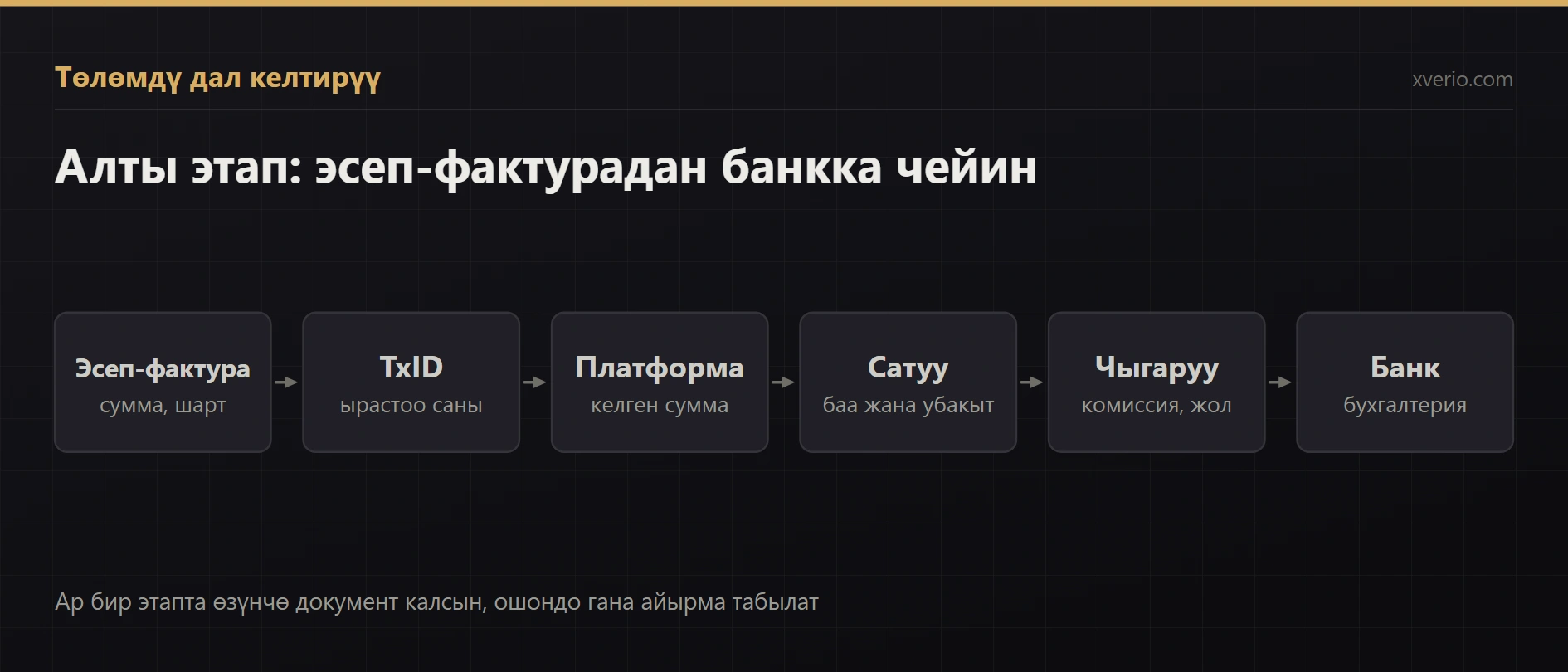 Крипто төлөмдү кантип дал келтирүү керек? TxID, эсеп-фактура жана банктагы сумма