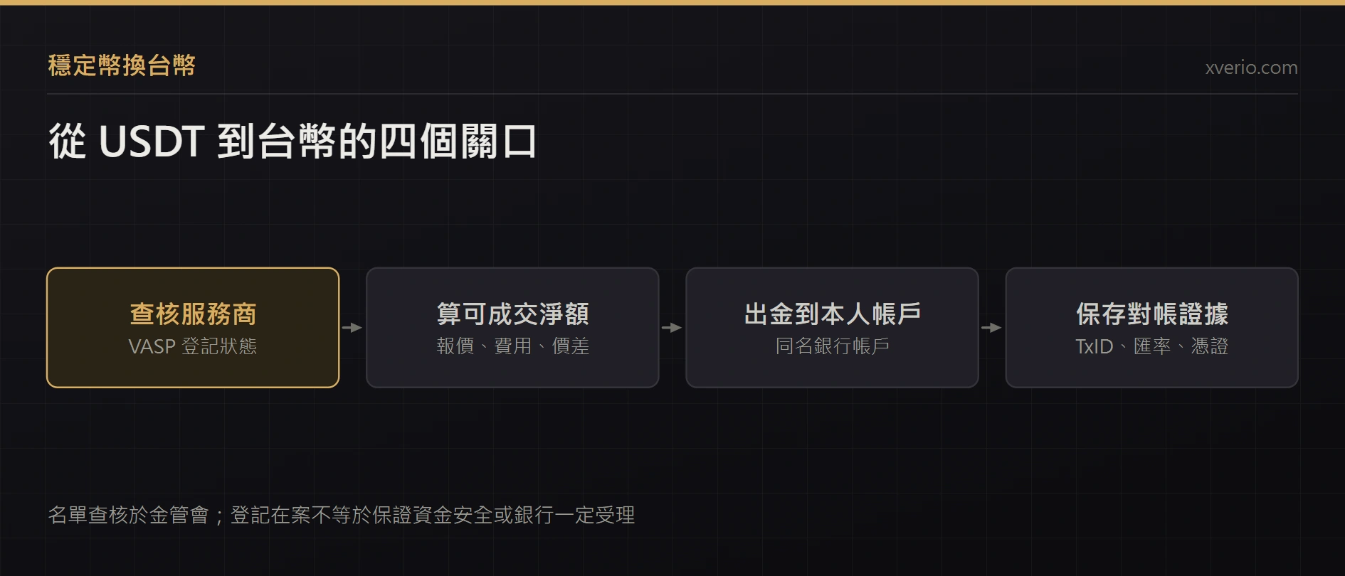 USDT 換台幣怎麼做？VASP 查核、出金與銀行對帳